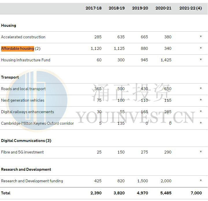 国家生产力基金（NPIF）投资分配计划