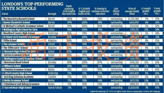 伦敦优质公立学校排名