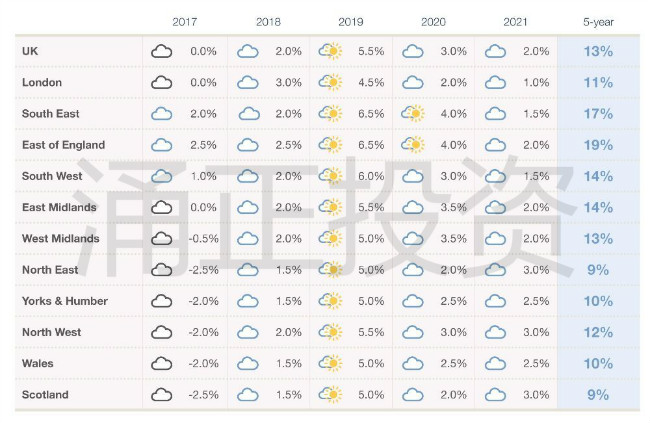 2017英国房市行情预测