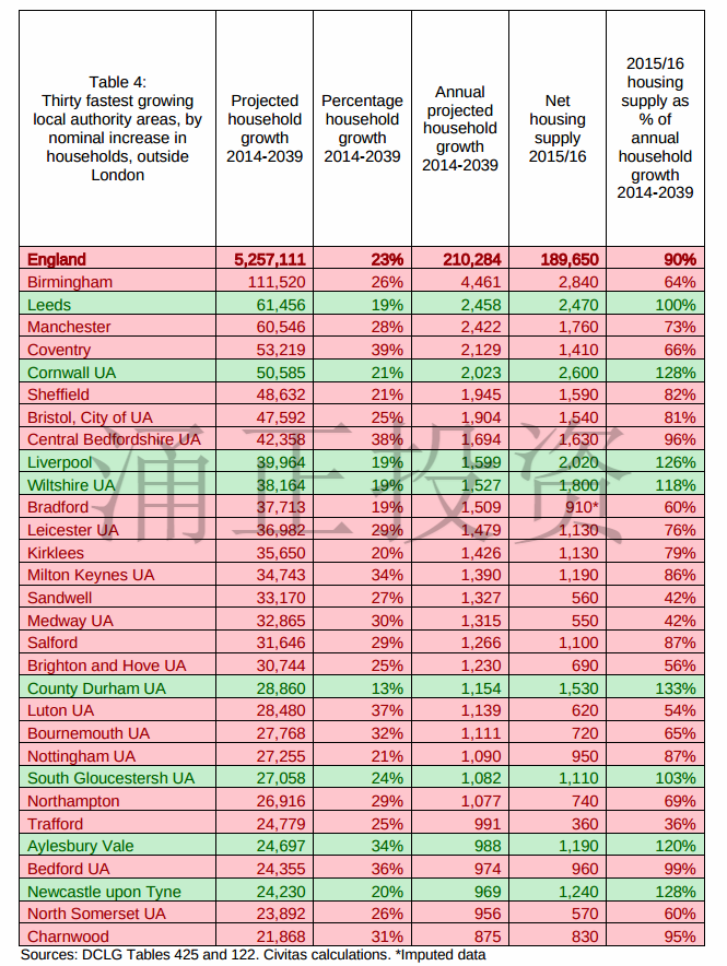 英国各地在2039年前的住房供应状况预测图表