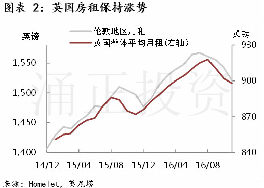 现在是投资英国房地产的好时机吗?
