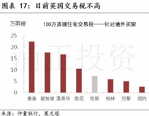 现在是投资英国房地产的好时机吗?