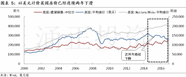 现在是投资英国房地产的好时机吗？