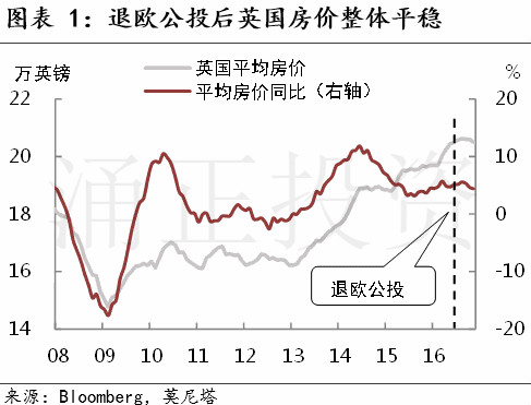 现在是投资英国房地产的好时机吗？