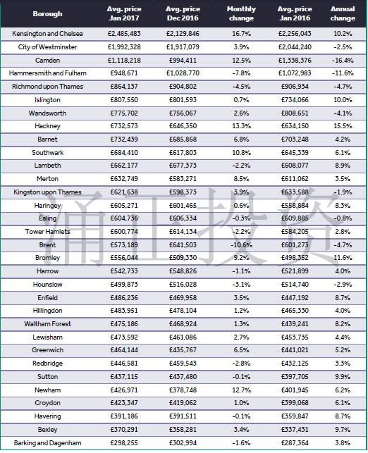 2017年英国房价走势图