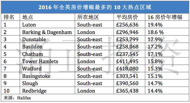 2017年英国房产市场开始回暖了吗？