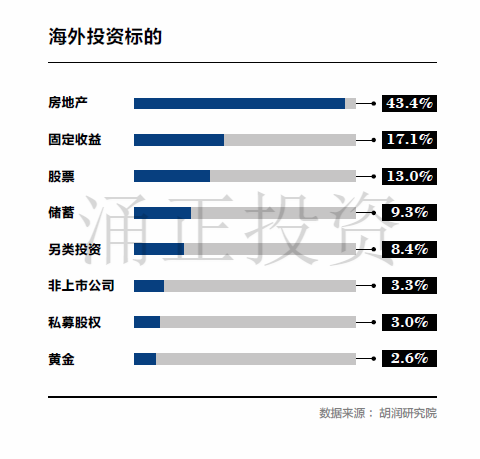 2017中国高净值客户海外置业展望