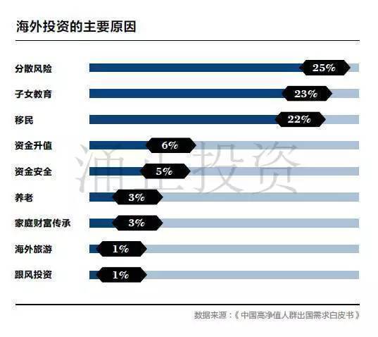 2017中国高净值客户海外置业展望