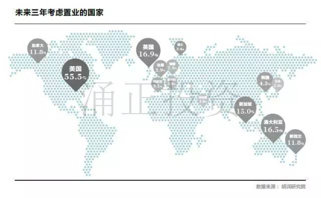 2017中国高净值客户海外置业展望