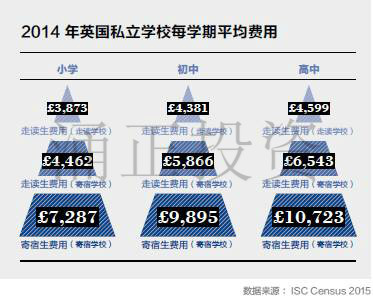 从留学趋势 窥见英国房产投资热点