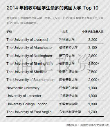 从留学趋势 窥见英国房产投资热点
