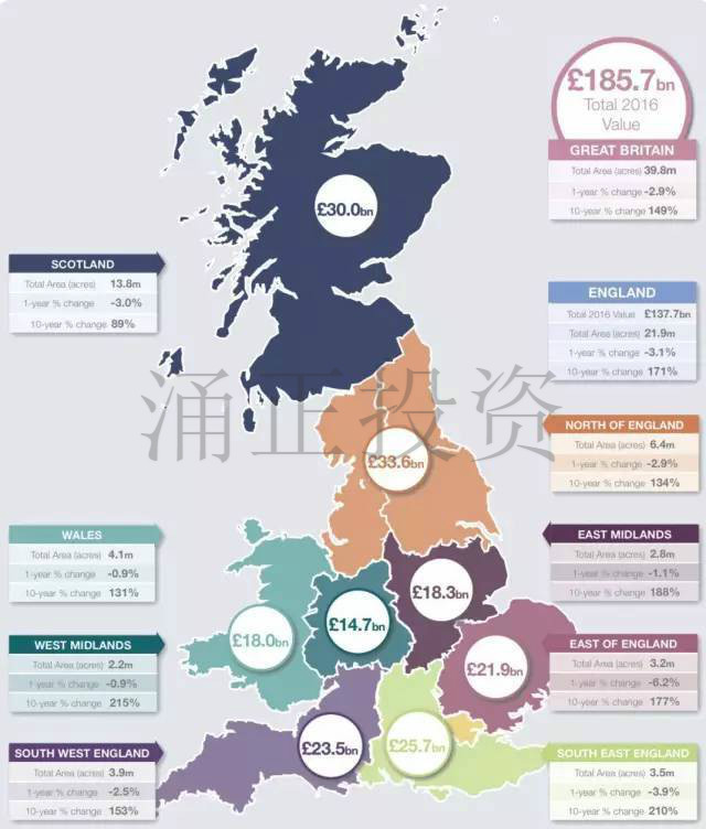 另类投资！英国农田10年内涨幅超过了英国房价！