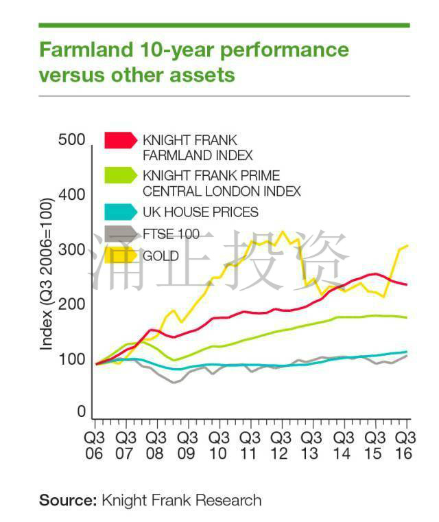 另类投资！英国农田10年内涨幅超过了英国房价！