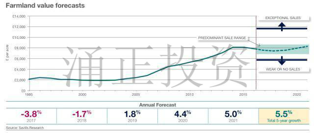 另类投资！英国农田10年内涨幅超过了英国房价！