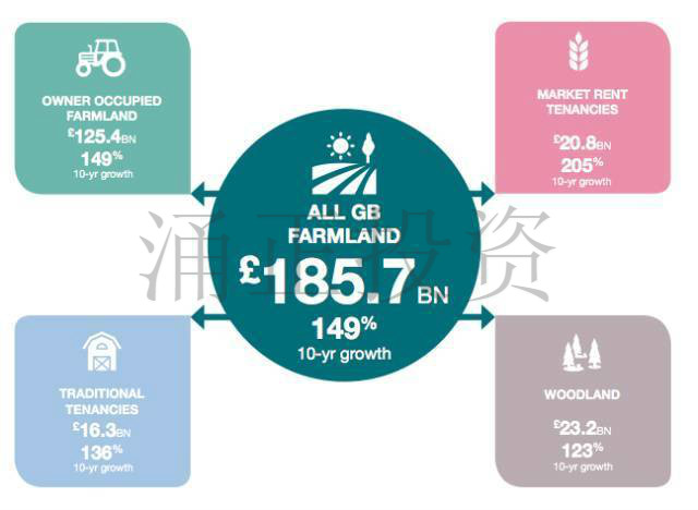 另类投资！英国农田10年内涨幅超过了英国房价！