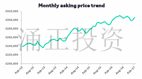 2017年2月房价走势