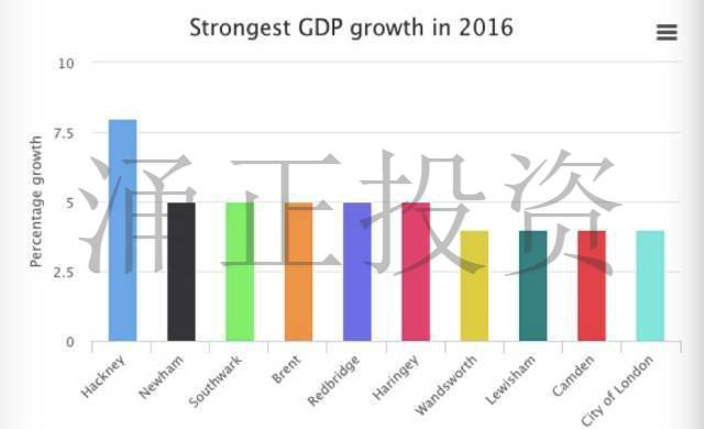 伦敦这些区域也在变成“黄金区域”,就像上海的浦东