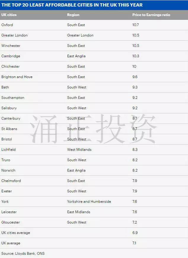 2017英国最难买房的地区是哪里?