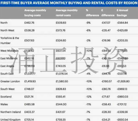 在英国买房租房的差距越来越小 或因买房成本增高