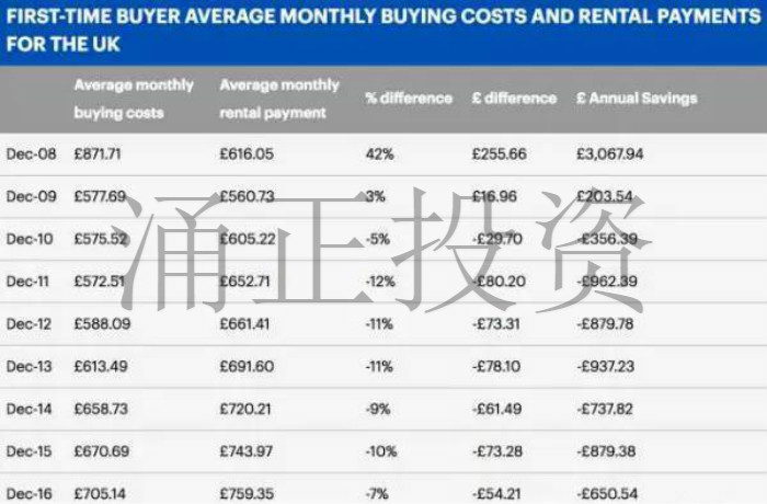 最新报告显示，在英国买房比租房还划算!