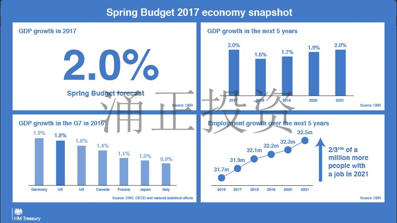 英国2017财政预算要点