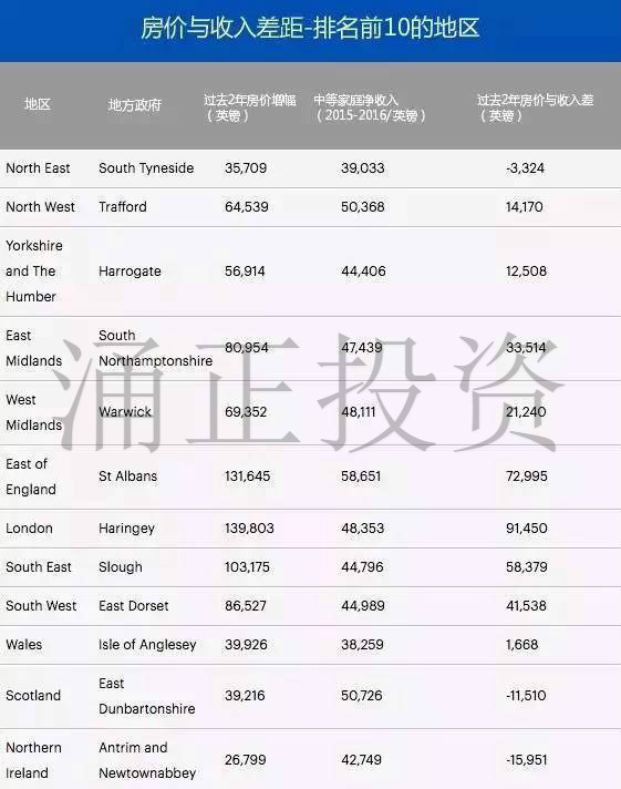 英国哪些区域房价上涨远超工资收入?