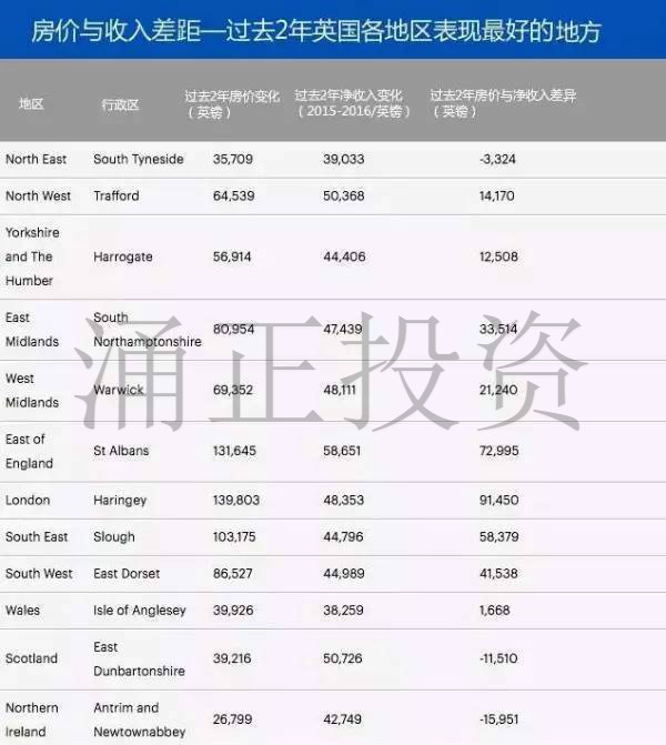 英国哪些区域房价上涨远超工资收入?