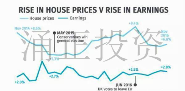 英国哪些区域房价上涨远超工资收入?