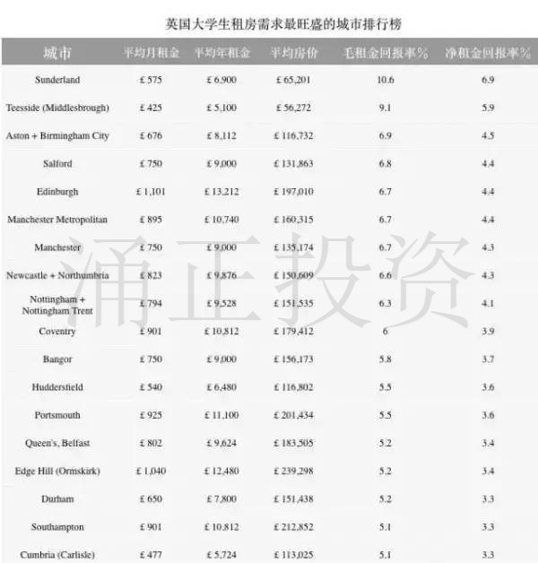 在英国投资学生公寓，哪里的回报最高？