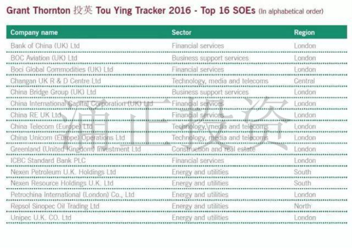 报告:在英中国企业呈飞跃式增长,雇员年增近7倍