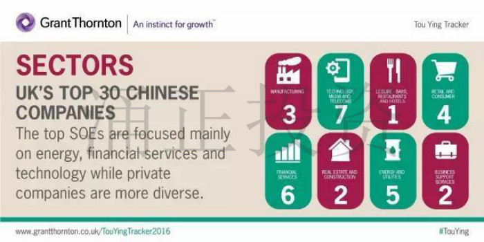 报告:在英中国企业呈飞跃式增长,雇员年增近7倍