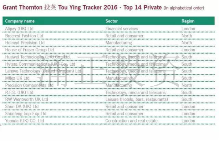 报告:在英中国企业呈飞跃式增长,雇员年增近7倍