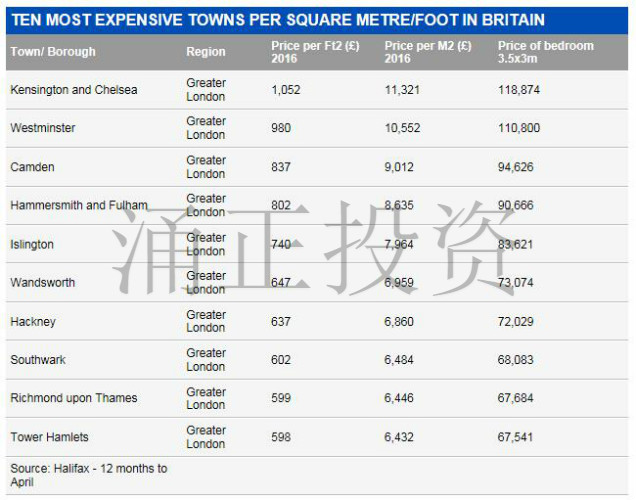 英国伦敦房价每平米多少钱？