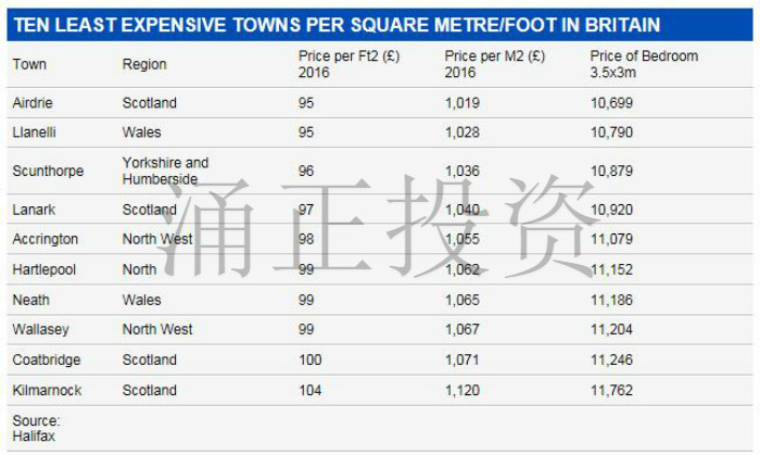 英国伦敦房价每平米多少钱？