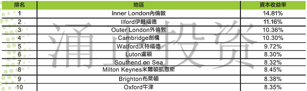 投资英国房产,哪个城市更合算?