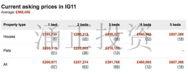伦敦1区到5区，哪里的房产性价比最高？