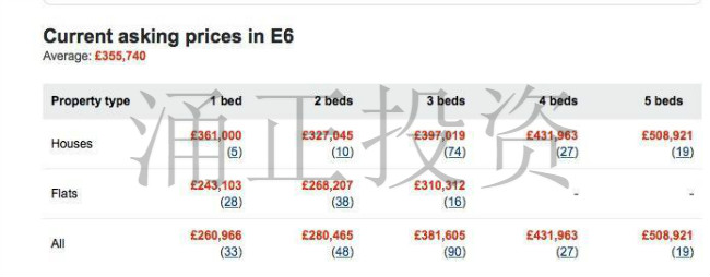 伦敦1区到5区，哪里的房产性价比最高？