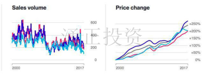 过去一年英国曼彻斯特房价涨幅最大