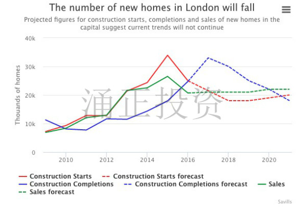 开发商囤房,英国房价待涨