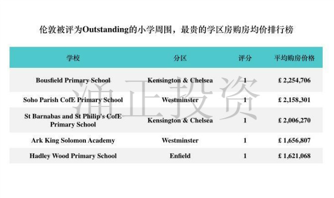 “伦敦那些高性价比学区房。”