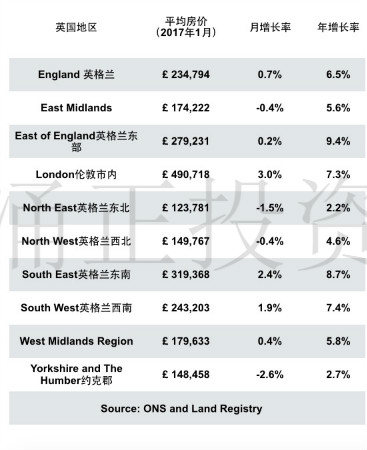 2016年英国房价数据回头看,伦敦涨势惊人
