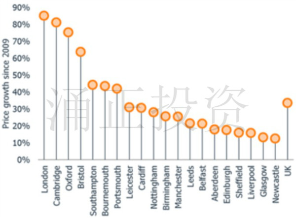 2016年英国房价数据回头看,伦敦涨势惊人