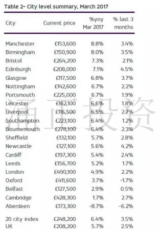 英国北方多城房价增幅创12年来新高