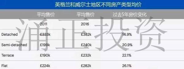 伦敦外连襟别墅均价超过100万镑的地区