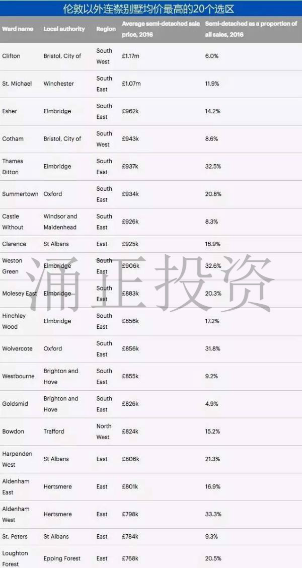 伦敦范围内连襟别墅均价最高的20个行政区