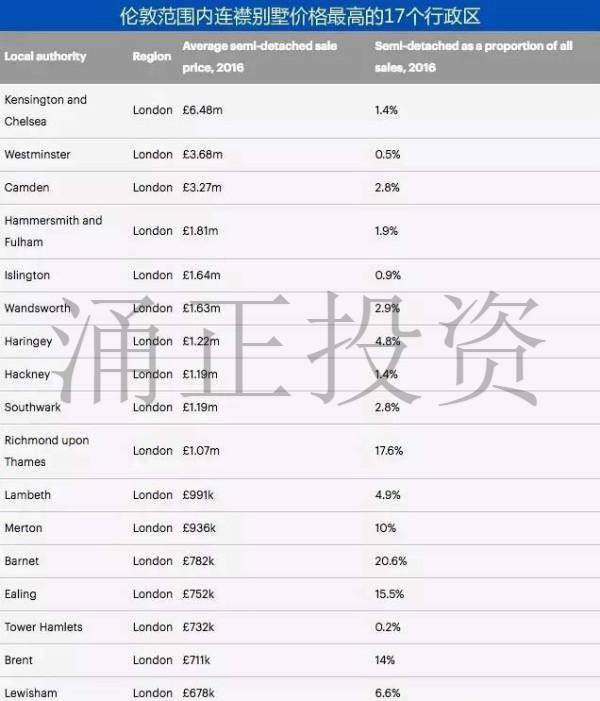 伦敦范围内连襟别墅价格最高的17个行政区