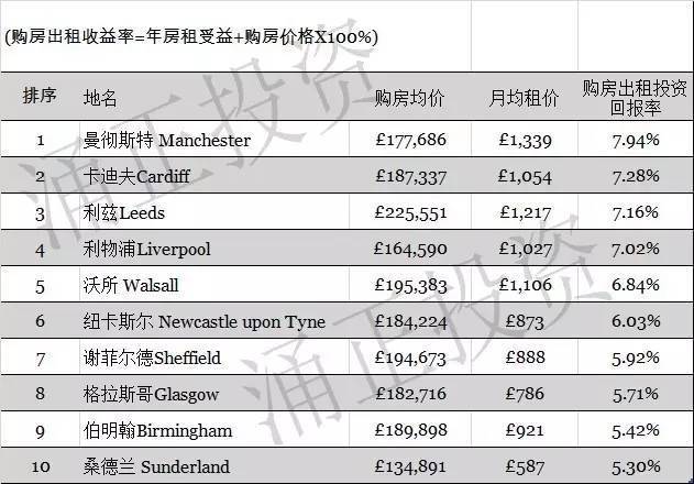 在英国投资房产,什么样的收益率才算合理!