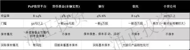 图说：高收益往往伴随着高风险