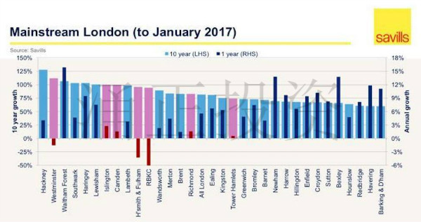 未来5年，伦敦房产市场趋势