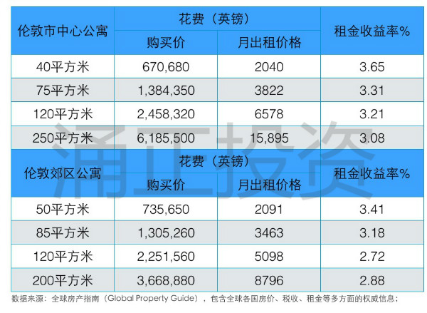 和国内比，英国要工作多少年才够买一套房？